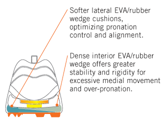 http://www.merrell.com/ca/%7EUploaded/Assets/MRCR/images/Technologies/Split-Diagram.png